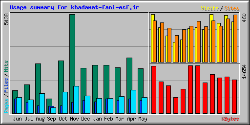 Usage summary for khadamat-fani-esf.ir